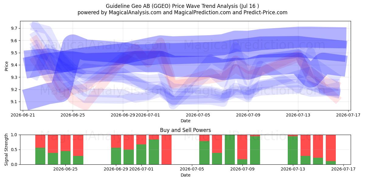 Guideline Geo AB (GGEO) Support and Resistance area (15 Jul) 