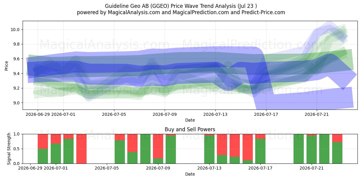  Guideline Geo AB (GGEO) Support and Resistance area (22 Jul) 