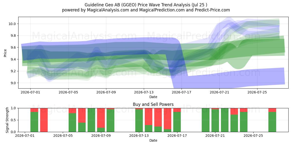  Guideline Geo AB (GGEO) Support and Resistance area (27 Jul) 