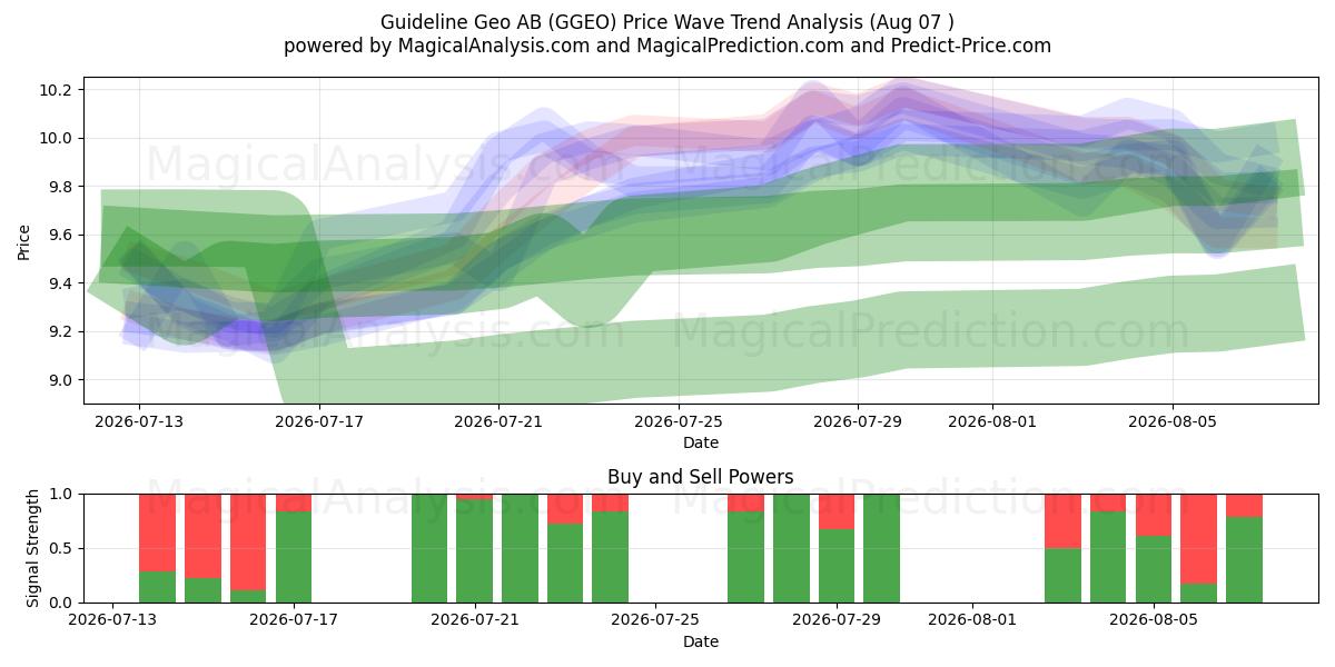 Guideline Geo AB (GGEO) Support and Resistance area (06 Aug) 