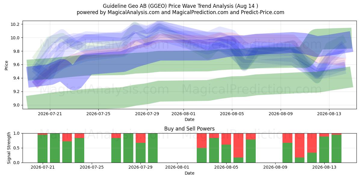  Guideline Geo AB (GGEO) Support and Resistance area (13 Aug) 