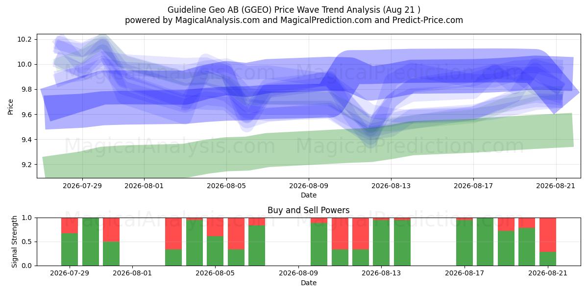  Guideline Geo AB (GGEO) Support and Resistance area (19 Aug) 