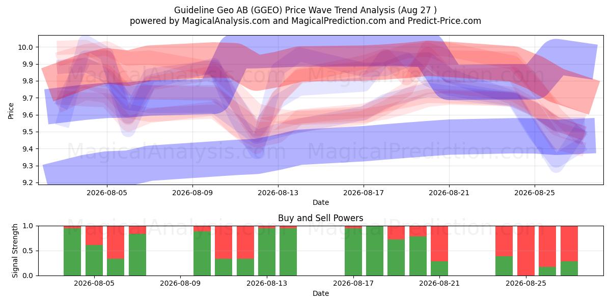  Guideline Geo AB (GGEO) Support and Resistance area (26 Aug) 