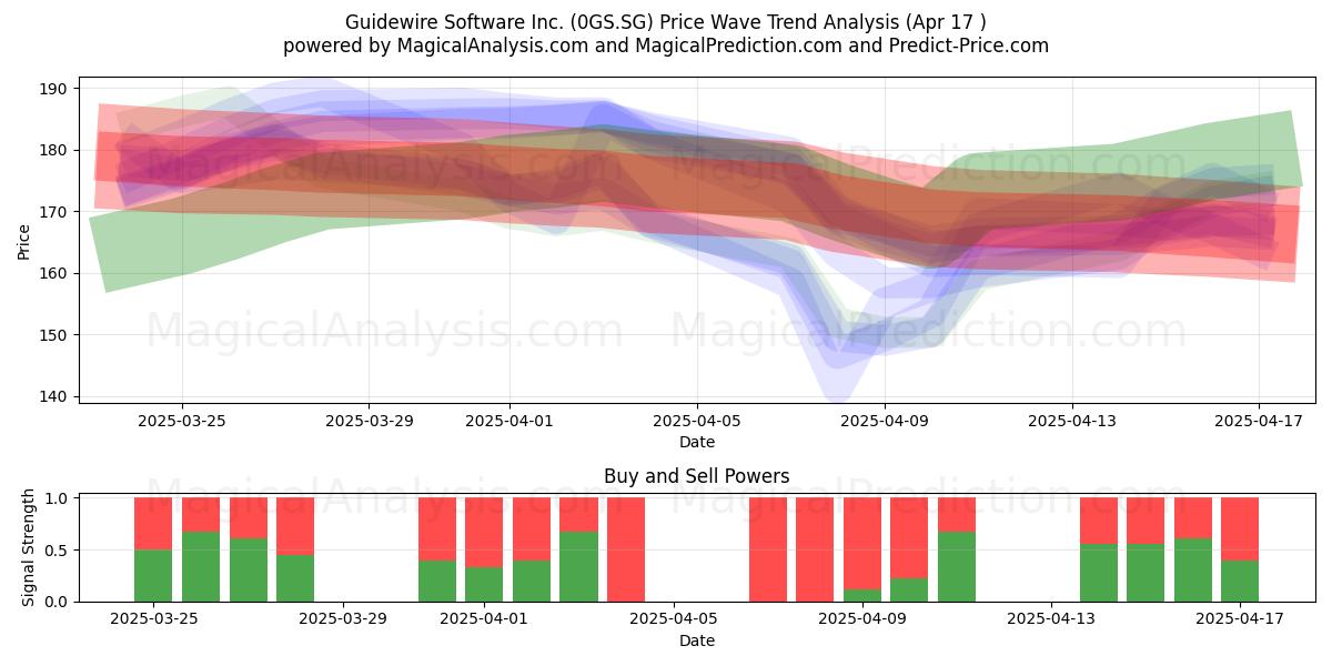  Guidewire Software Inc. (0GS.SG) Support and Resistance area (17 Apr) 
