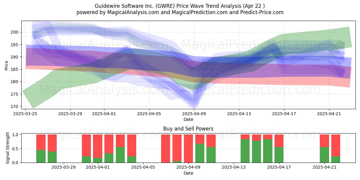  Guidewire Software Inc. (GWRE) Support and Resistance area (22 Apr) 