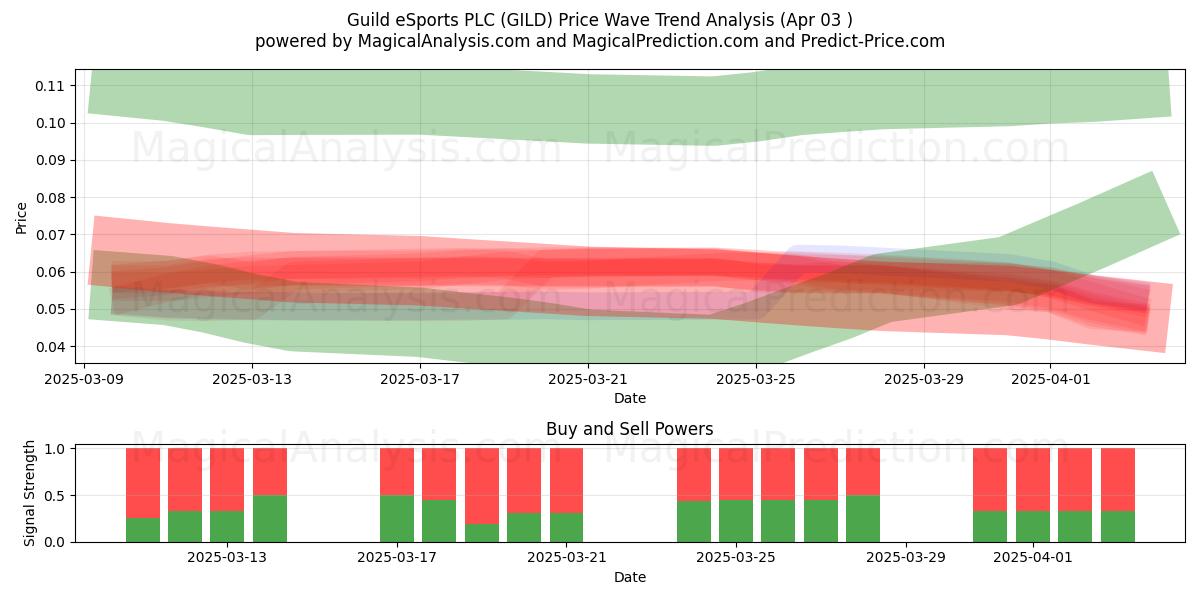  Guild eSports PLC (GILD) Support and Resistance area (03 Apr) 