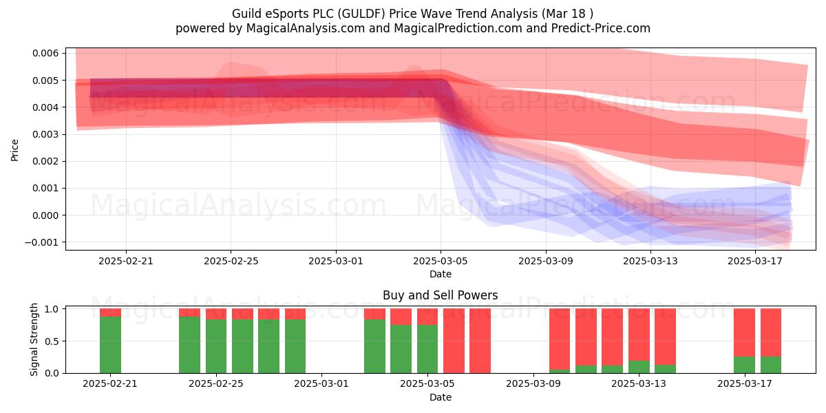  Guild eSports PLC (GULDF) Support and Resistance area (18 Mar) 