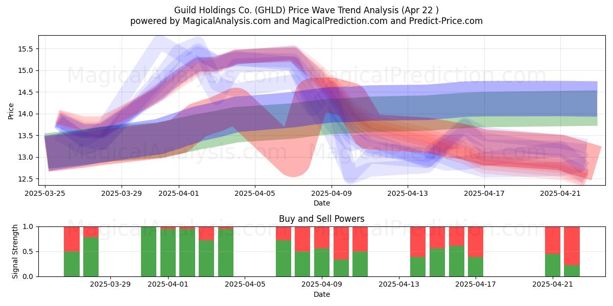  Guild Holdings Co. (GHLD) Support and Resistance area (22 Apr) 