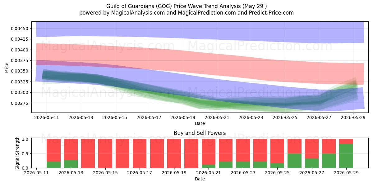  Guild of Guardians (GOG) Support and Resistance area (28 May) 