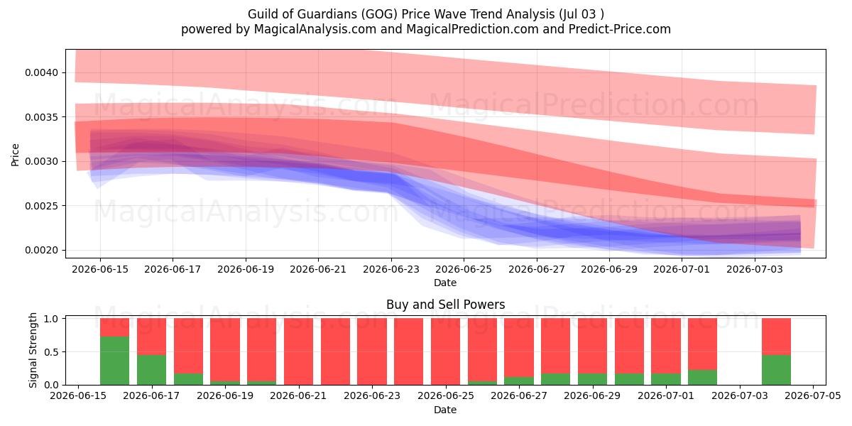  守护者公会 (GOG) Support and Resistance area (02 Jul) 