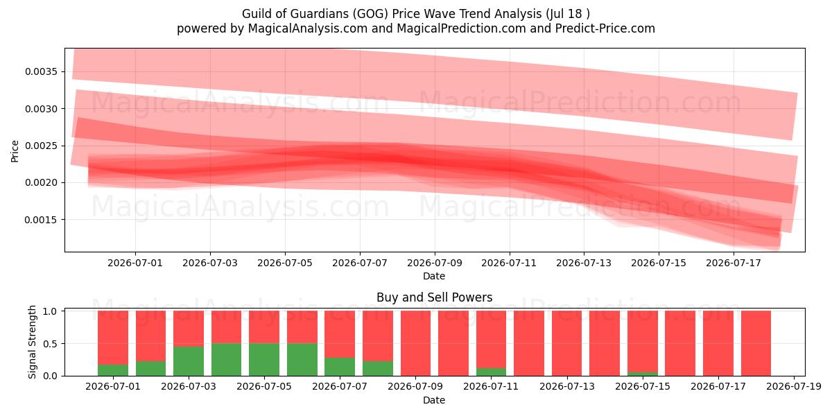  Gilde der Wächter (GOG) Support and Resistance area (17 Jul) 