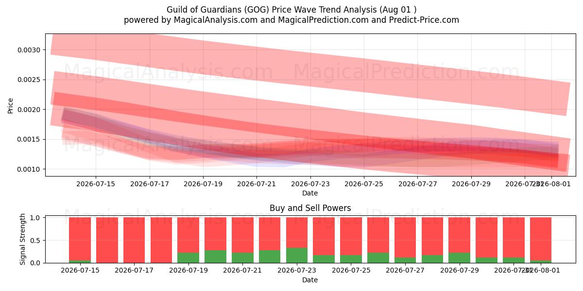  نقابة الأوصياء (GOG) Support and Resistance area (31 Jul) 
