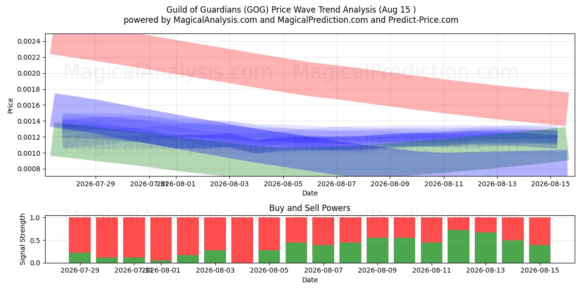  Guild of Guild of Guild (GOG) Support and Resistance area (14 Aug) 