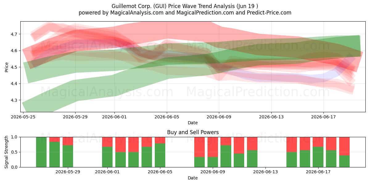  Guillemot Corp. (GUI) Support and Resistance area (18 Jun) 