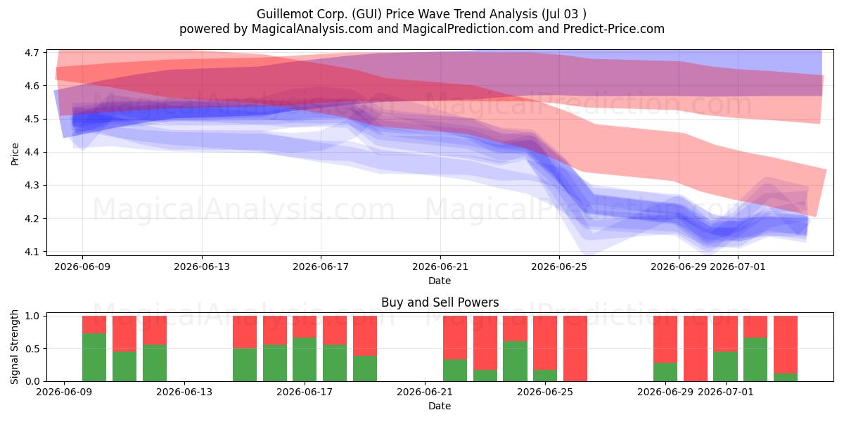  Guillemot Corp. (GUI) Support and Resistance area (02 Jul) 
