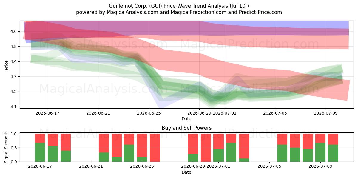  Guillemot Corp. (GUI) Support and Resistance area (09 Jul) 