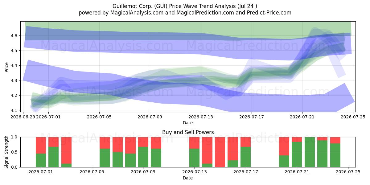  Guillemot Corp. (GUI) Support and Resistance area (23 Jul) 