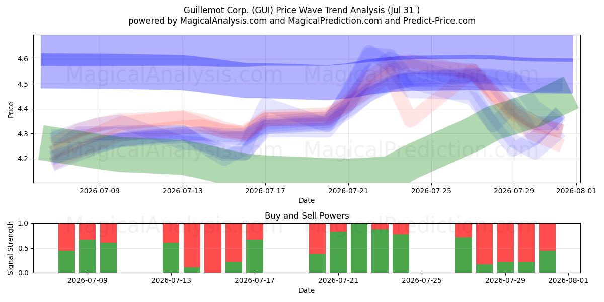  Guillemot Corp. (GUI) Support and Resistance area (30 Jul) 