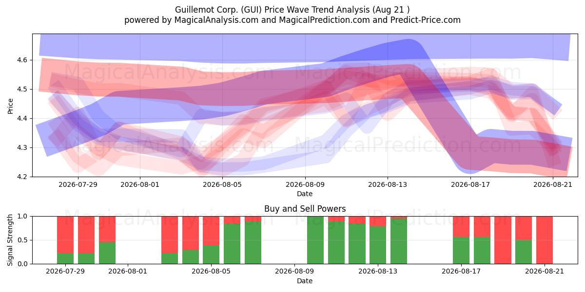  Guillemot Corp. (GUI) Support and Resistance area (20 Aug) 