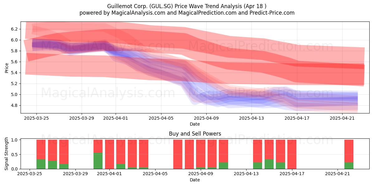  Guillemot Corp. (GUL.SG) Support and Resistance area (18 Apr) 