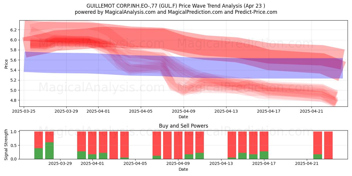  GUILLEMOT CORP.INH.EO-,77 (GUL.F) Support and Resistance area (23 Apr) 