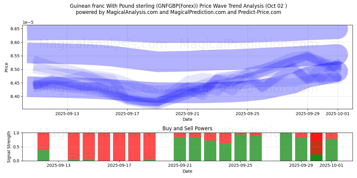  파운드 스털링과 기니 프랑 (GNFGBP(Forex)) Support and Resistance area (01 Oct) 