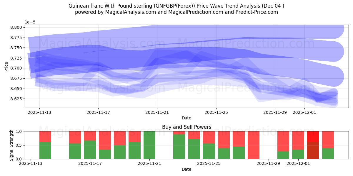  Guinea-Franc mit Pfund Sterling (GNFGBP(Forex)) Support and Resistance area (03 Dec) 