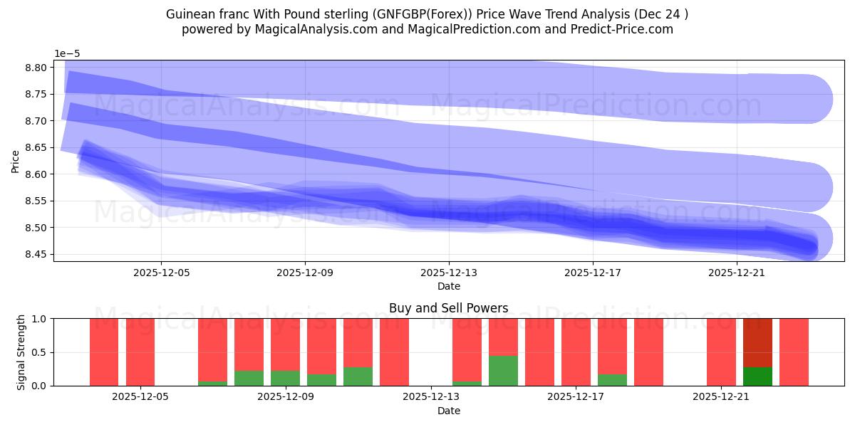  Guinea-Franc mit Pfund Sterling (GNFGBP(Forex)) Support and Resistance area (23 Dec) 