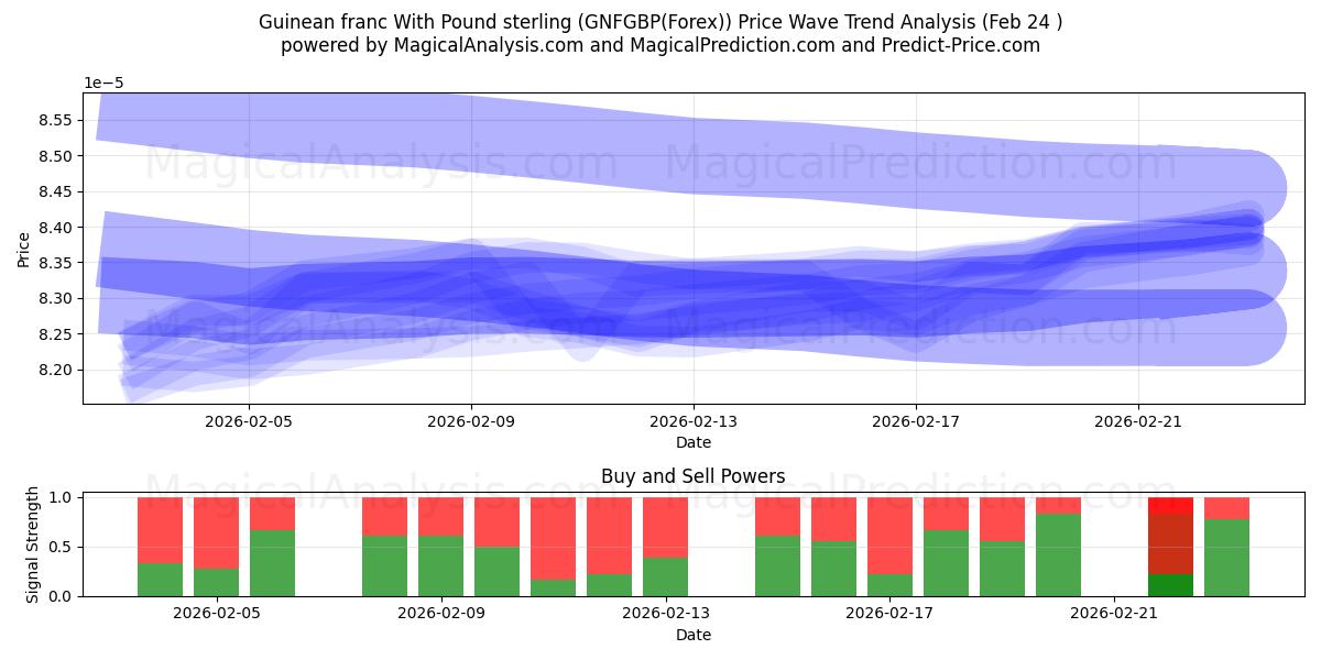  ギニア フランと英ポンド (GNFGBP(Forex)) Support and Resistance area (23 Feb) 