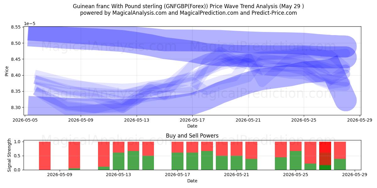  Franc guinéen avec livre sterling (GNFGBP(Forex)) Support and Resistance area (28 May) 