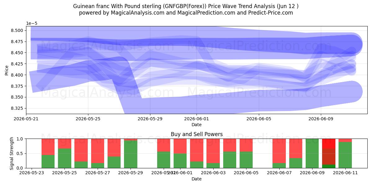  Guinean franc With Pound sterling (GNFGBP(Forex)) Support and Resistance area (11 Jun) 