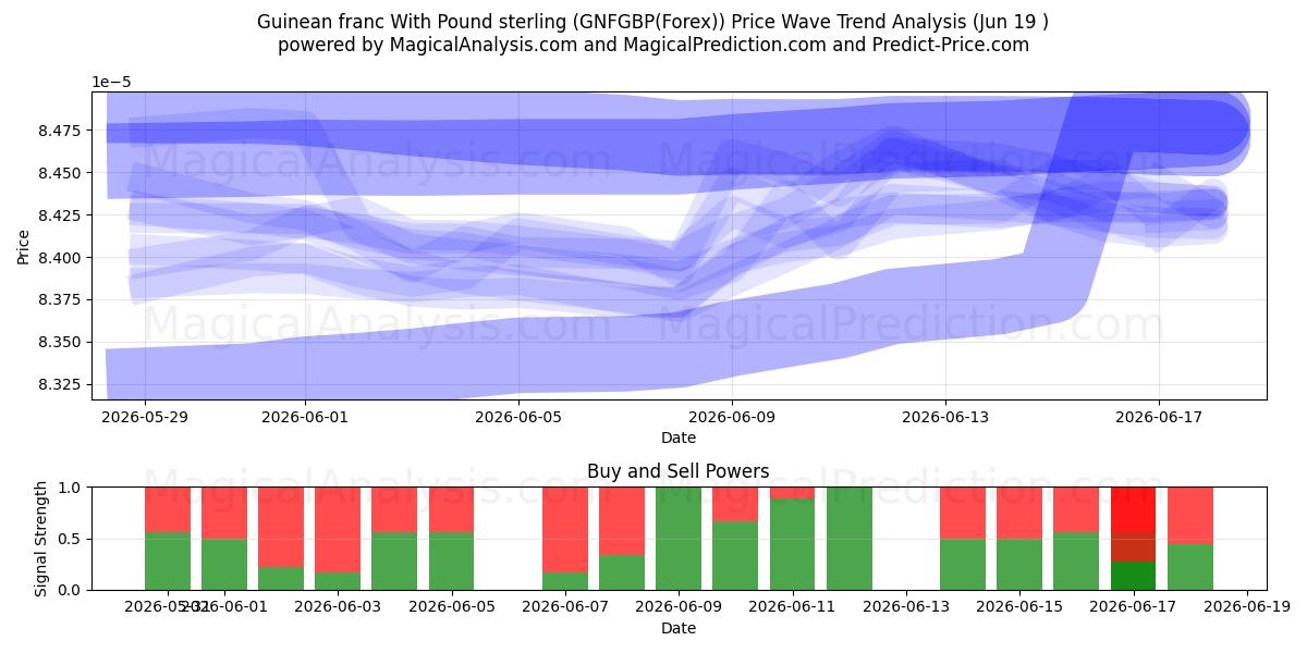  ギニア フランと英ポンド (GNFGBP(Forex)) Support and Resistance area (18 Jun) 