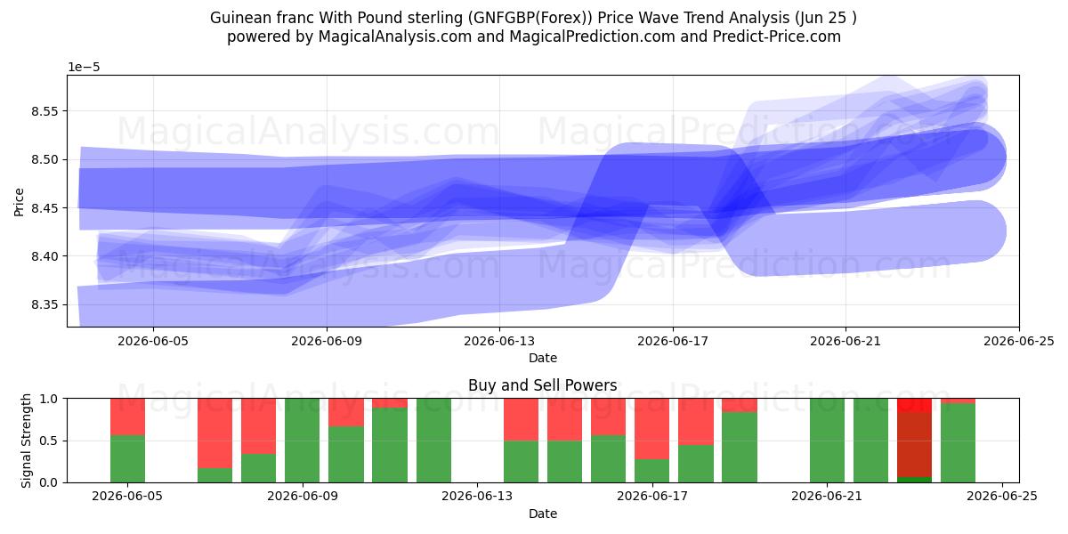  Franco guineense com libra esterlina (GNFGBP(Forex)) Support and Resistance area (24 Jun) 
