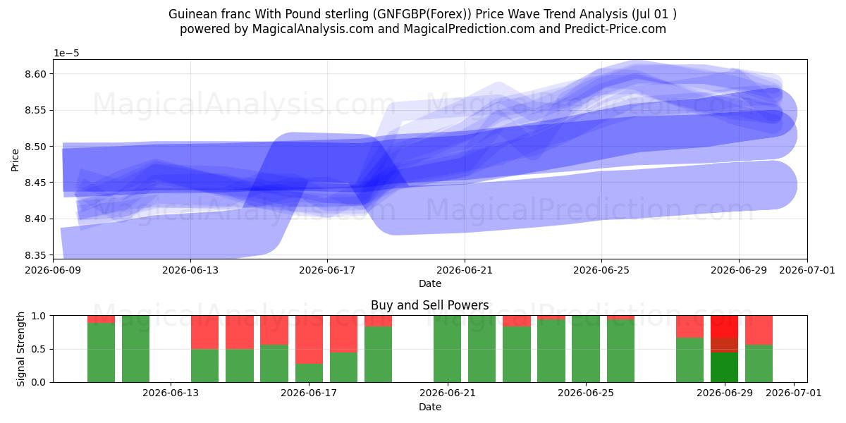  فرانک گینه با پوند استرلینگ (GNFGBP(Forex)) Support and Resistance area (30 Jun) 
