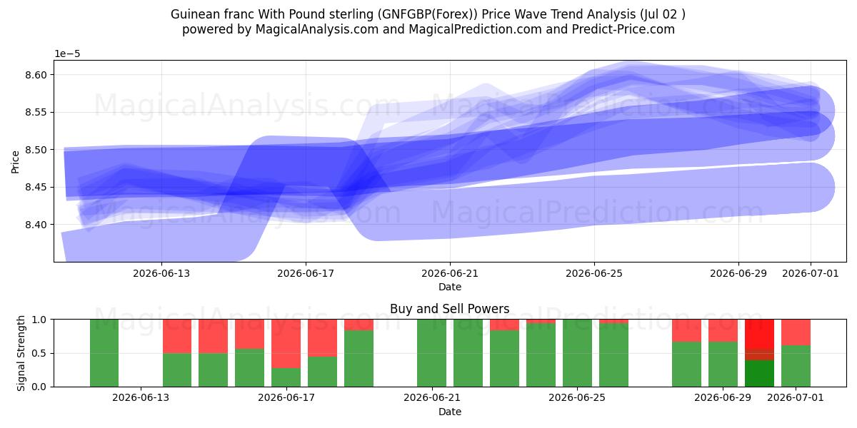  Franc guinéen avec livre sterling (GNFGBP(Forex)) Support and Resistance area (01 Jul) 