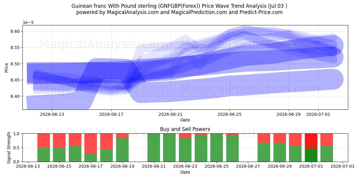 الفرنك الغيني مقابل الجنيه الاسترليني (GNFGBP(Forex)) Support and Resistance area (02 Jul) 
