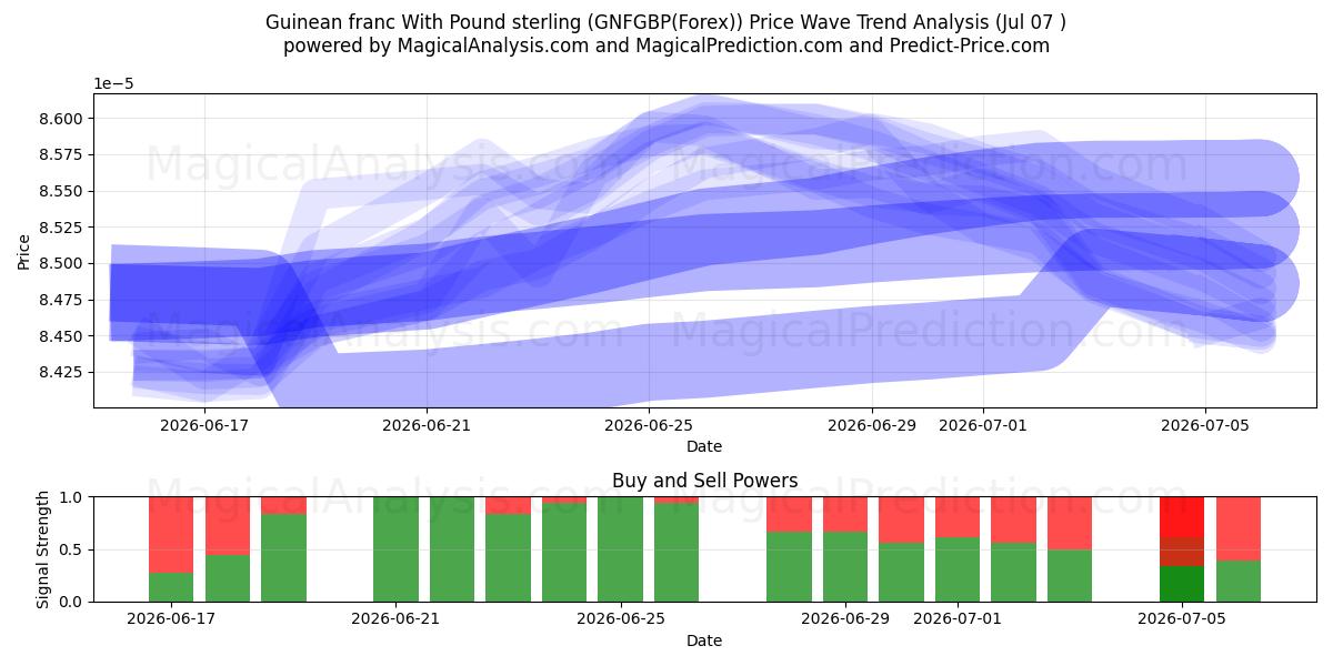  几内亚法郎 兑 英镑 (GNFGBP(Forex)) Support and Resistance area (06 Jul) 