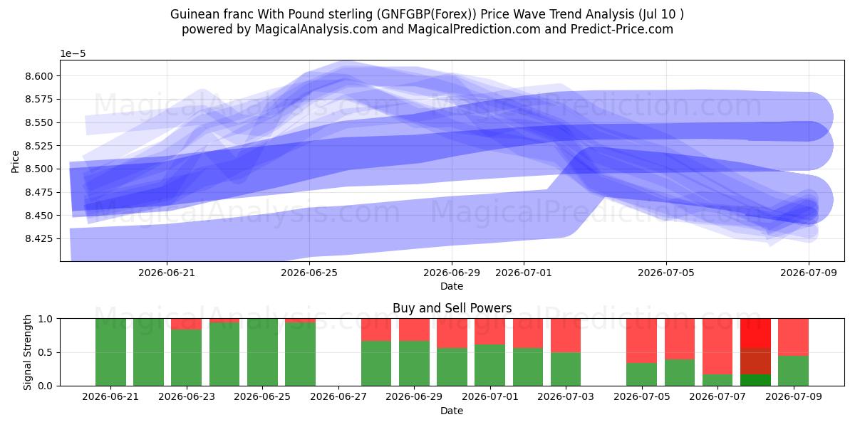  ギニア フランと英ポンド (GNFGBP(Forex)) Support and Resistance area (09 Jul) 