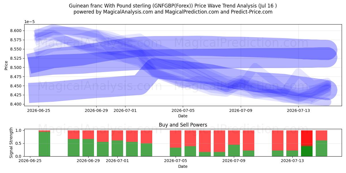  Franco guineense com libra esterlina (GNFGBP(Forex)) Support and Resistance area (15 Jul) 