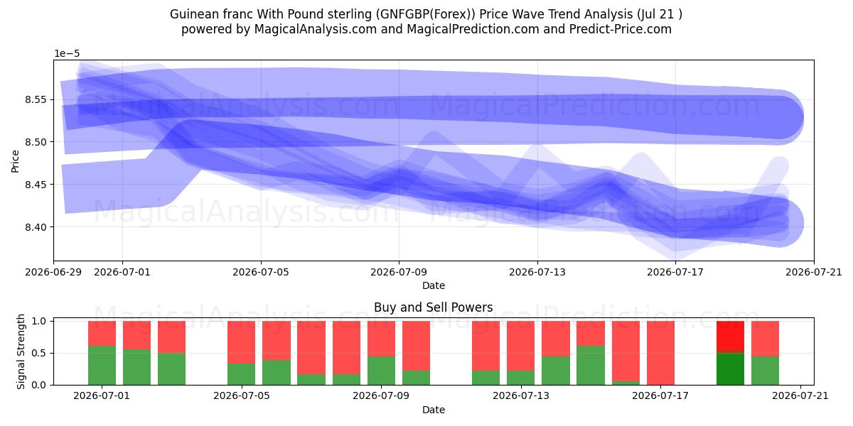  فرانک گینه با پوند استرلینگ (GNFGBP(Forex)) Support and Resistance area (20 Jul) 