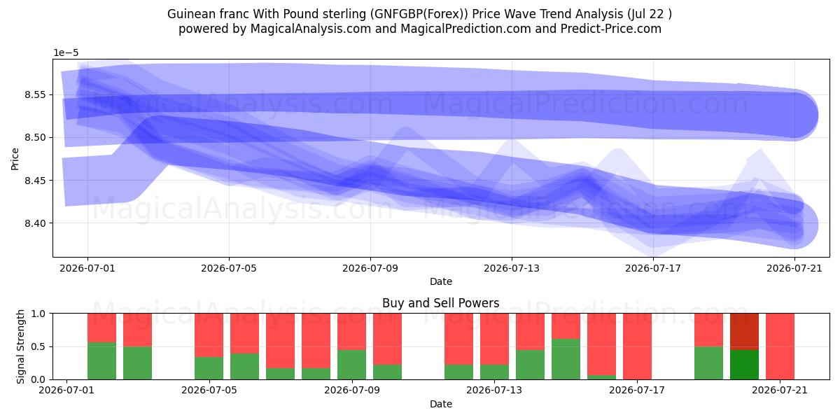  Gine frangı İngiliz sterlini ile (GNFGBP(Forex)) Support and Resistance area (21 Jul) 