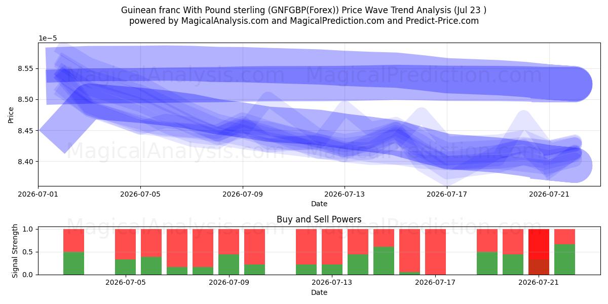 Franco guineano Con Libra esterlina (GNFGBP(Forex)) Support and Resistance area (22 Jul) 