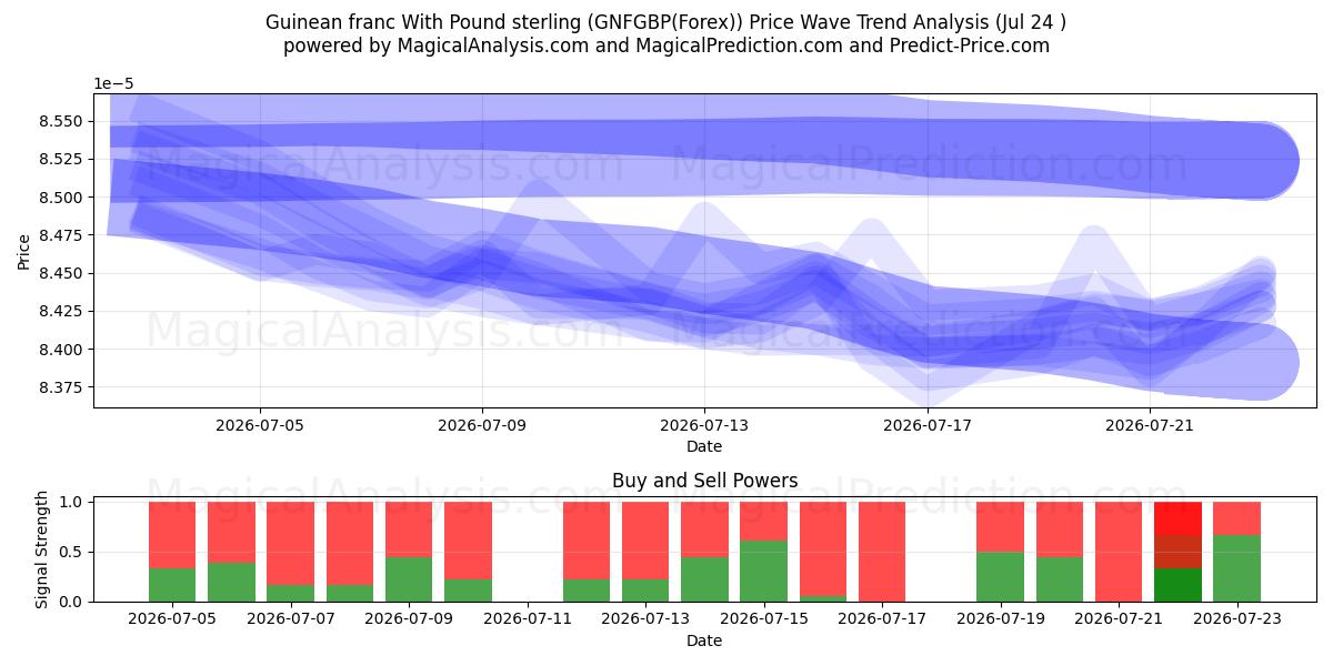  Guinean frangi Englannin punnan kanssa (GNFGBP(Forex)) Support and Resistance area (23 Jul) 