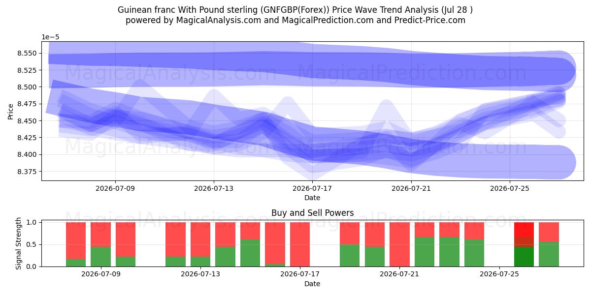  Guineese frank met pond sterling (GNFGBP(Forex)) Support and Resistance area (27 Jul) 