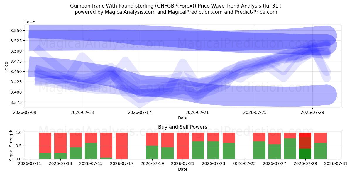  ギニア フランと英ポンド (GNFGBP(Forex)) Support and Resistance area (30 Jul) 