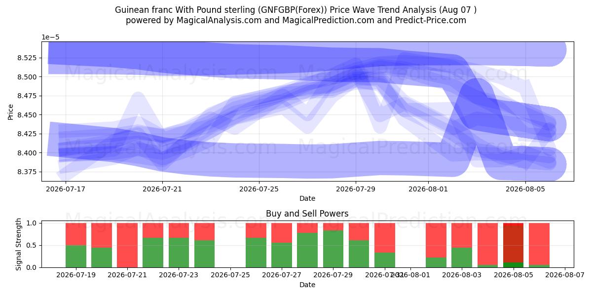  Franco guineense com libra esterlina (GNFGBP(Forex)) Support and Resistance area (06 Aug) 