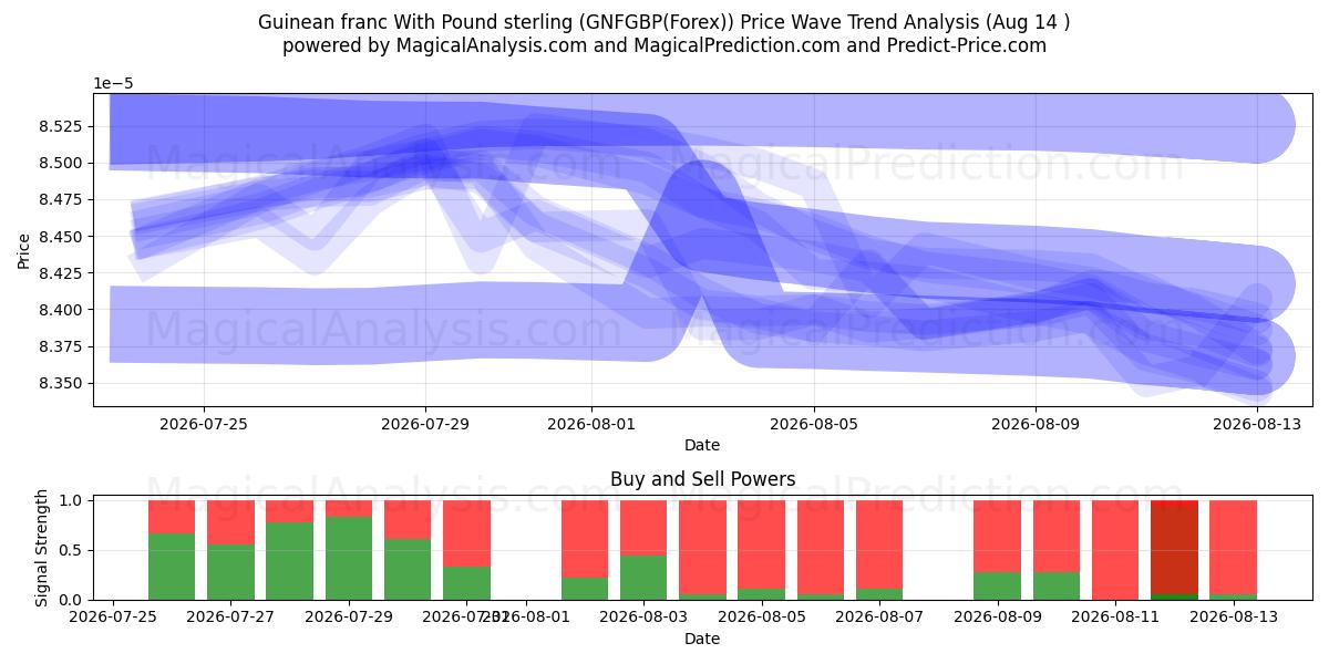  Franc guinéen avec livre sterling (GNFGBP(Forex)) Support and Resistance area (13 Aug) 