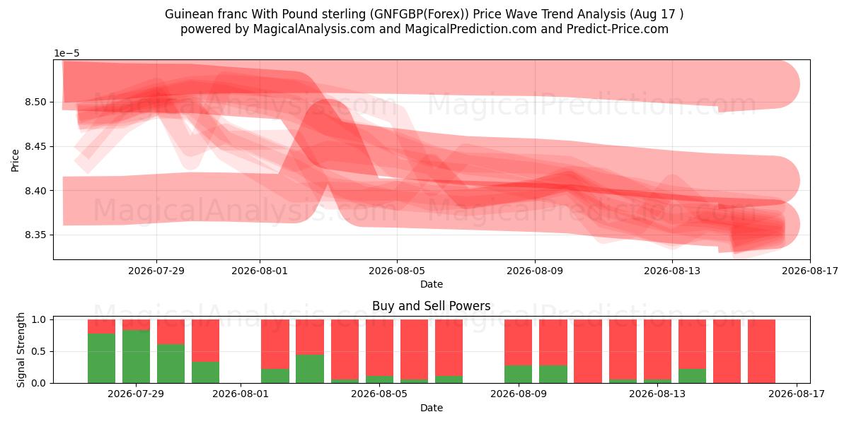  Guinea franc med pund sterling (GNFGBP(Forex)) Support and Resistance area (16 Aug) 