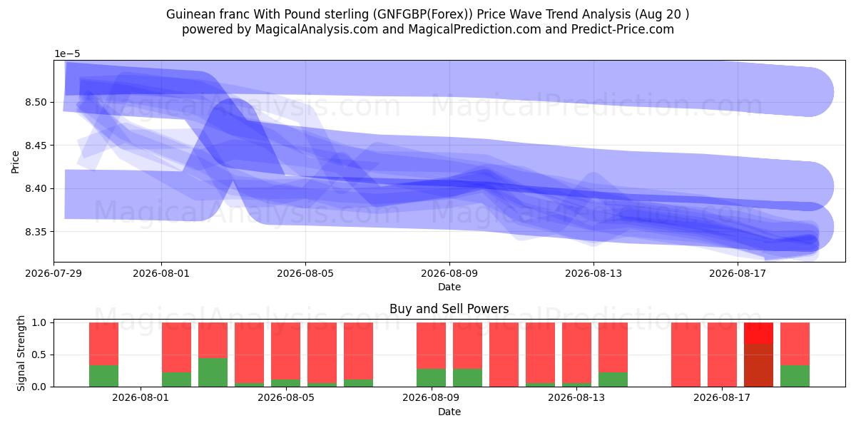  几内亚法郎 兑 英镑 (GNFGBP(Forex)) Support and Resistance area (19 Aug) 
