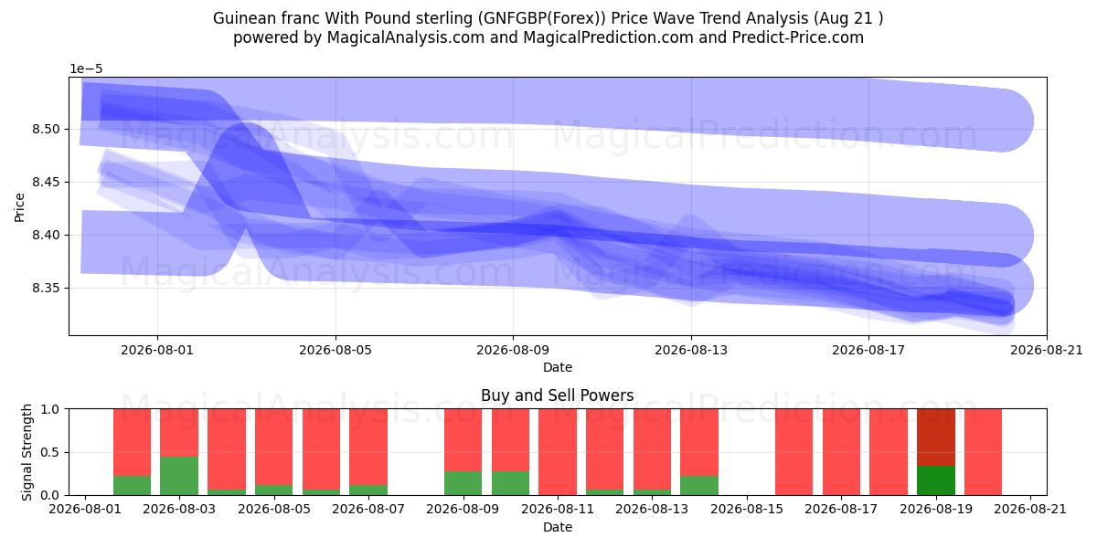  Guineanske franc med pund sterling (GNFGBP(Forex)) Support and Resistance area (20 Aug) 